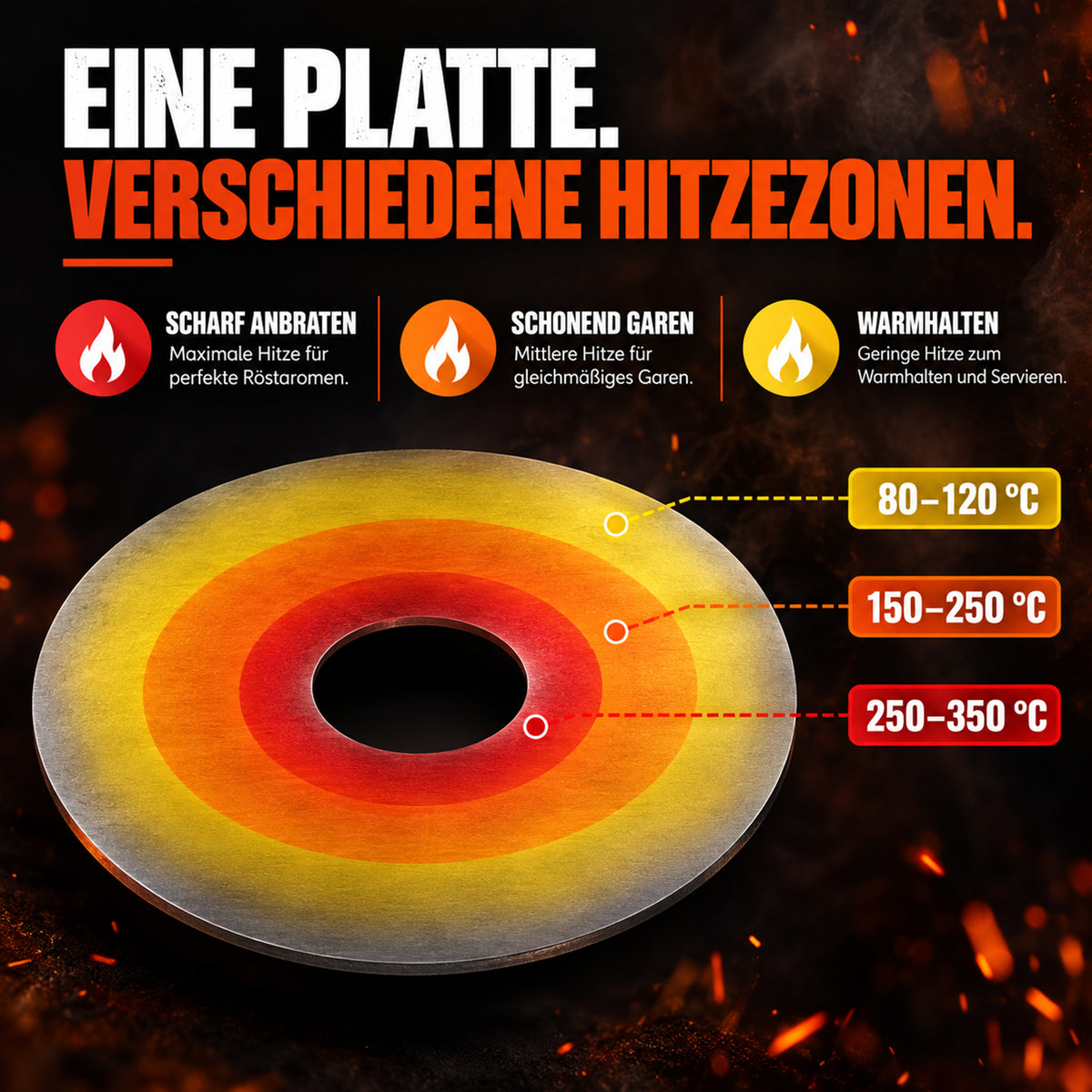 Hitzezonen der Feuerplatte: innen 250 bis 350 °C, außen 80 bis 120 °C